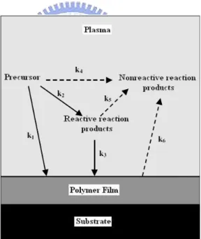 Figure 2 Different Reactions during Plasma Polymerization  (k1 –k6 are the rates of the different reaction schemes) 