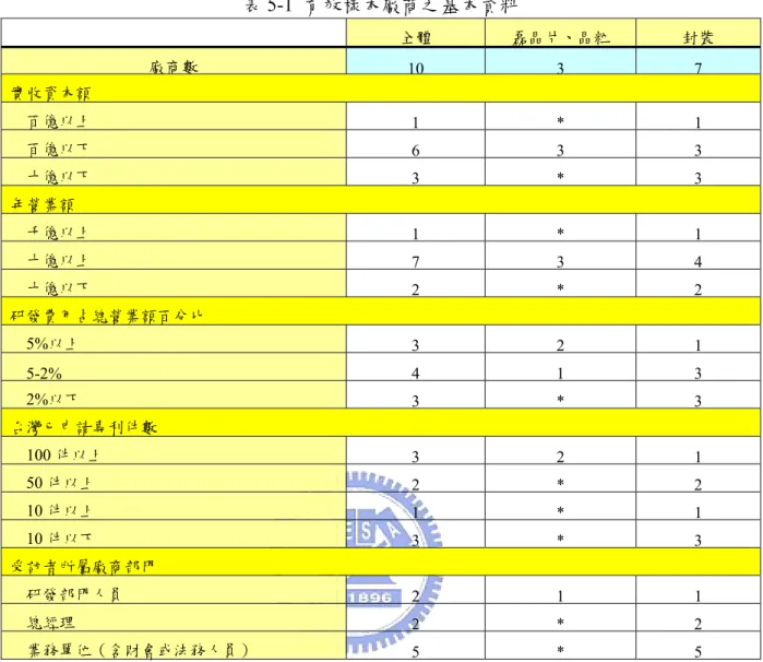 表 5-1  有效樣本廠商之基本資料  全體 磊晶片、晶粒  封裝 廠商數  10 3 7 實收資本額  百億以上  1 *  1 百億以下  6 3  3 十億以下  3 *  3 年營業額  千億以上  1 *  1 十億以上  7 3  4 十億以下  2 *  2 研發費用占總營業額百分比  5%以上  3 2  1 5-2% 4 1 3 2%以下  3 *  3 台灣已申請專利件數 100 件以上  3 2  1 50 件以上  2 *  2 10 件以上  1 *  1 10 件以下  3 * 