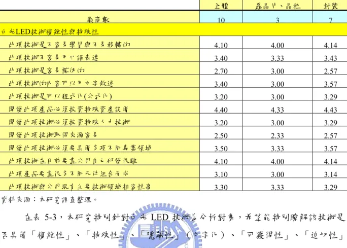 表 5-3  白光 LED 技術的複雜性與特殊性  全體 磊晶片、晶粒  封裝 廠商數  10 3 7 白光LED技術複雜性與特殊性  此項技術是不容易學習與不易移轉的 4.10 4.00 4.14 此項技術不容易用口語表達  3.40 3.33 3.43 此項技術是容易模仿的  2.70 3.00 2.57 此項技術的內容可以用文字敘述  3.40 3.00 3.57 此項技術是可以程式化(公式化)  3.20 3.00 3.29 開發此項產品必須投資特殊資產設備 4.40 4.33 4.43 開發此項技