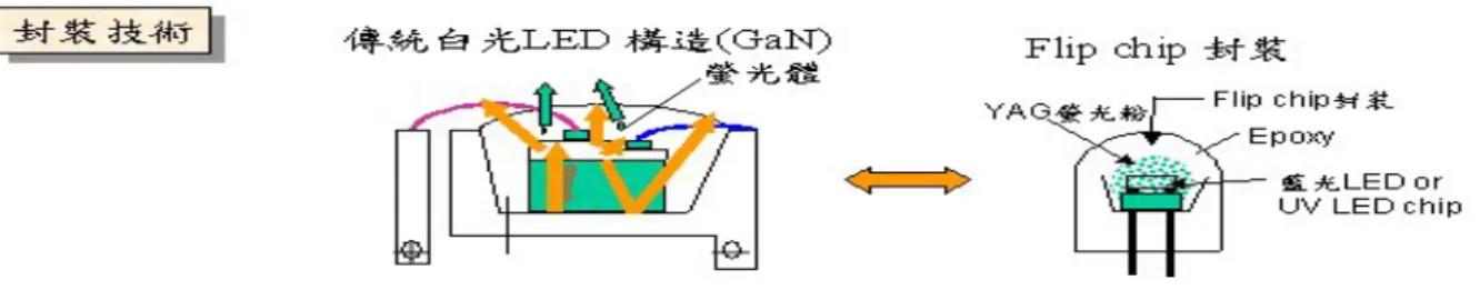 圖 3-3，所說明的覆晶結構係將傳統的元件反置，P 型及 N 型電極是在同一方向， 並將 P 型電極上方製作反射率較高的反射層，藉以將原先從元件上方發出的光線從元件 其他的發光角度導出，而由藍寶石基板端緣取光，此方法因為降低在電極側的光損耗， 會有接近傳統封裝方式兩倍左右的光量輸出（詳如圖 3-4），此外，因為覆晶結構可直 接藉由 N 型電極或凸塊與封裝結構中的散熱結構直接接觸，大幅提昇元件的散熱效果， 進一步提升元件的光量。  圖3-4 白光LED封裝技術比較  資料來源：工研院經資中心 ITIS 計畫(