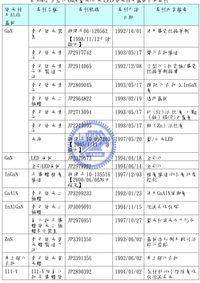 表 3-4-2  日亞化 GaN 藍光/白光 LED 發光材及基板日本專利  發 光 材 及Al 2 O 3  基板  專利名稱  專利號碼  專利申請 日期  專利內容摘要  青 色 發 光 裝 置  特開平06-120562  【1998/11/12申請 撤回】  1992/10/01 使用導電性接著劑  青 色 發 光 素 子  JP2917742  1993/05/17 雙化合物構造  青 色 發 光 素 子 及 製 造 方 法  JP2914065  1992/12/08 小型化；把電極/導電性接