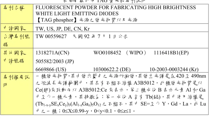 表 4-4  歐司朗 TAG 螢光粉專利說明 