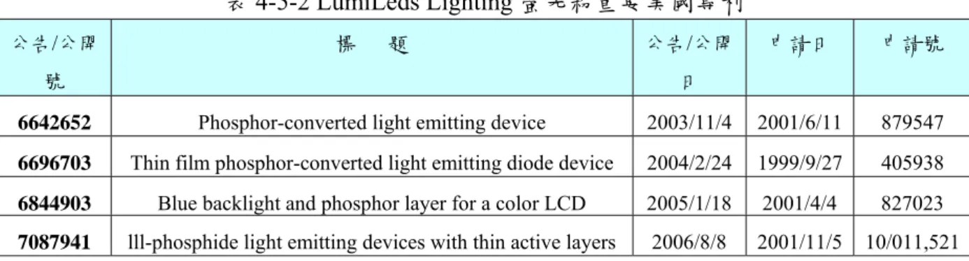 表 4-5-2 LumiLeds Lighting 螢光粉重要美國專利  公告/公開 號  標      題  公告/公開日  申請日  申請號 