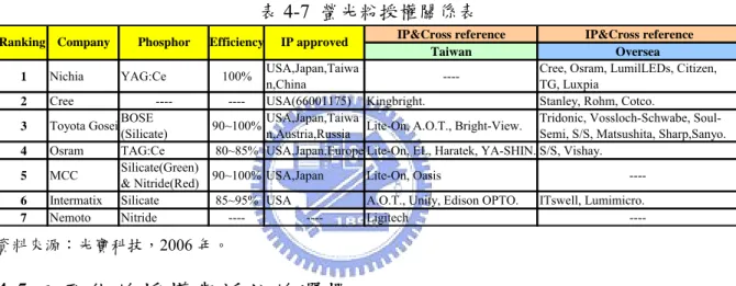 表 4-7  螢光粉授權關係表 