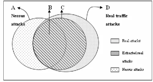 Figure 1. Coverage of Nessus attacks and real traffic attacks