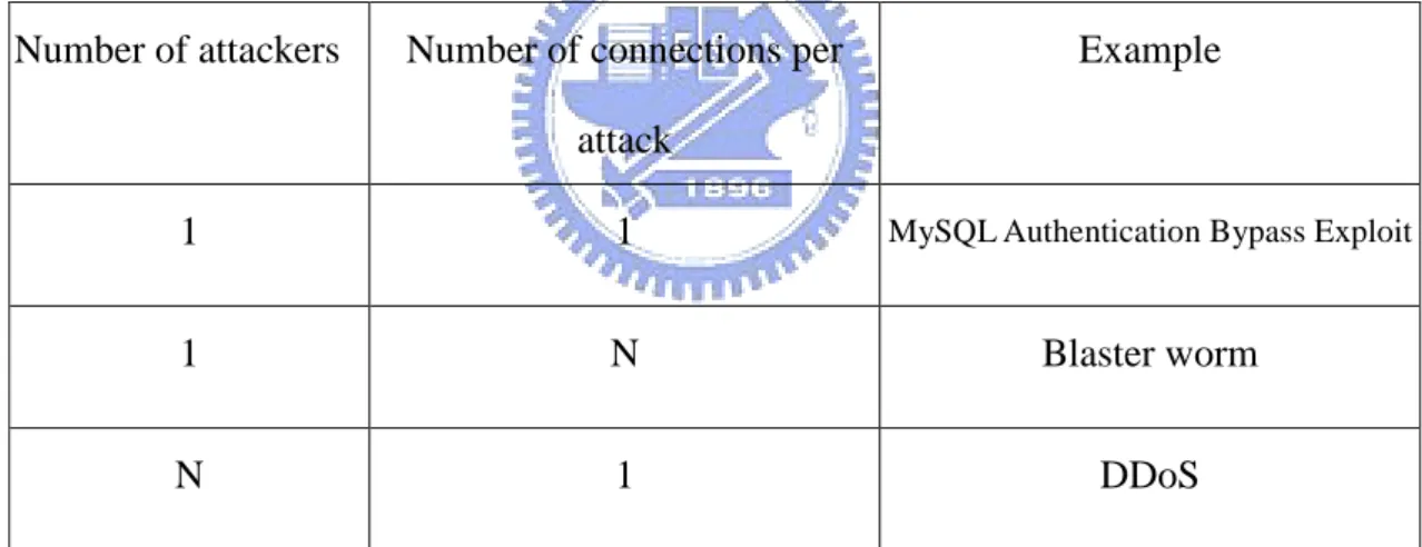 Table 1. Three types of attack definitions