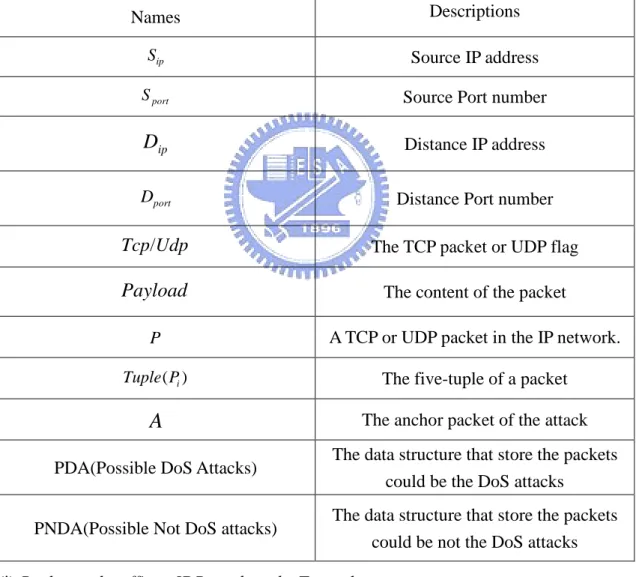 Table 2. The definition of the components in session extraction algorithm
