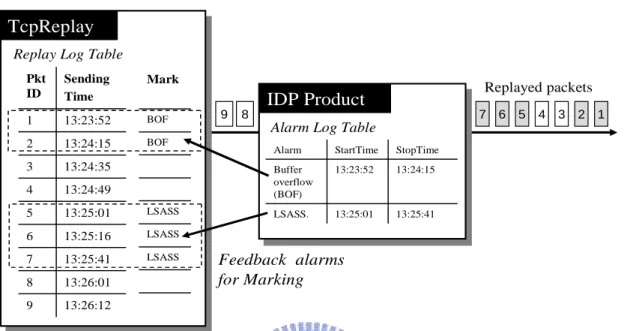 Figure 3. Replay traffic to the IDP products and mark attack packets in the alarm log table 198765413:25:4113:25:01LSASS.13:24:1513:23:52Bufferoverflow(BOF)StopTimeStartTimeAlarm13:25:4113:25:01LSASS.13:24:1513:23:52Bufferoverflow(BOF)StopTimeStartTimeAlar