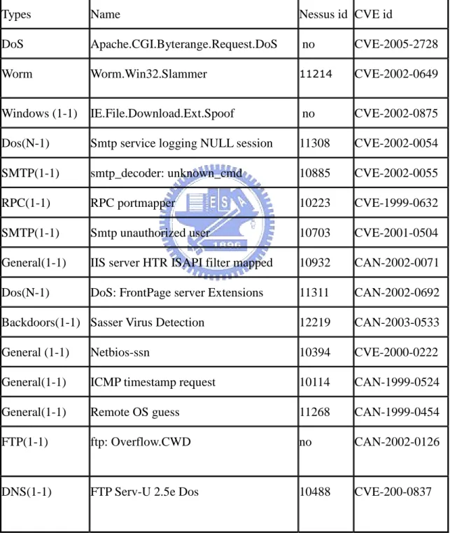 Table 3. The 15 attacks detected by the IDP product, Snort
