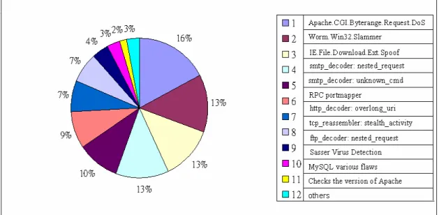 Figure 4 the frequency of the 15 attacks