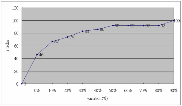 Figure 9 shows the case three that is the different sizes of attacks more than 3. In this experiment, the 17% of the 100 attacks were in case three