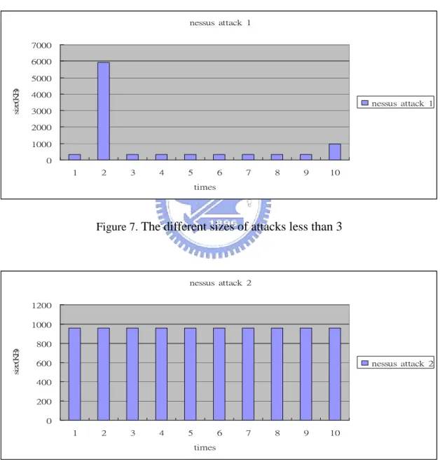 Figure 7. The different sizes of attacks less than 3