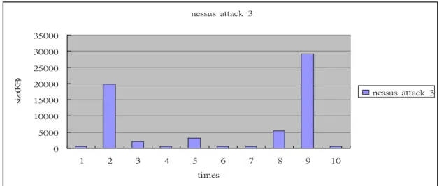Figure 9. The different sizes of attacks large than 3