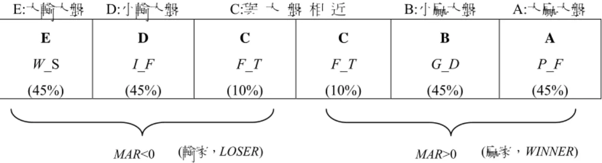 圖 1  績效指標區分釋意圖           