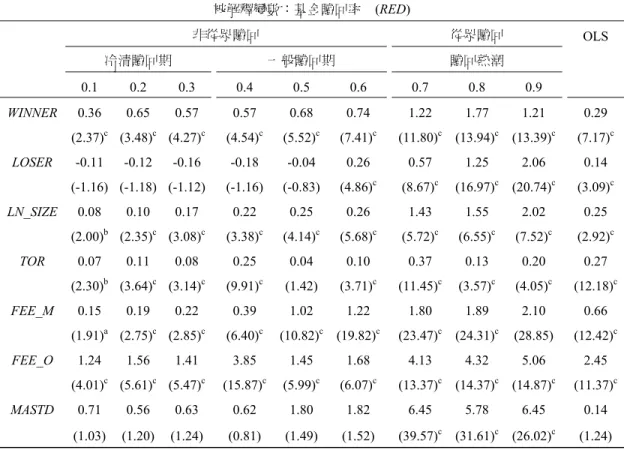 表 3  QR-LSDV 實證結果－兩類績效指標模型  被解釋變數：基金贖回率    (RED)  非從眾贖回  從眾贖回   OLS  冷清贖回期  一般贖回期  贖回熱潮    0.1  0.2  0.3  0.4 0.5 0.6  0.7 0.8 0.9  WINNER  0.36  0.65 0.57  0.57 0.68 0.74  1.22 1.77 1.21  0.29  (2.37) c  (3.48) c (4.27) c    (4.54) c (5.52) c (7.41) c (11