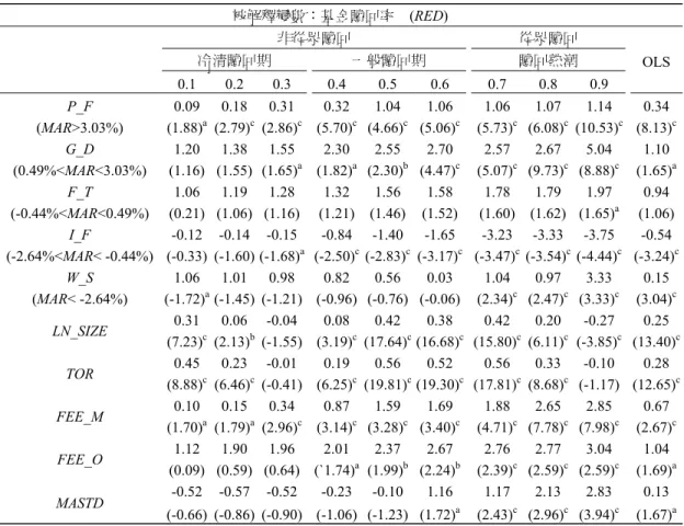 表 4  QR-LSDV 實證結果－五類績效指標模型  被解釋變數：基金贖回率    (RED)  非從眾贖回  從眾贖回  冷清贖回期  一般贖回期  贖回熱潮  OLS  0.1 0.2 0.3  0.4 0.5 0.6  0.7 0.8 0.9  P_F  0.09 0.18 0.31  0.32 1.04 1.06 1.06 1.07 1.14  0.34  (MAR>3.03%) (1.88) a (2.79) c (2.86) c   (5.70) c (4.66) c (5.06) c 
