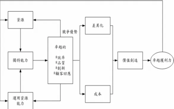 圖 2-3  競爭策略 