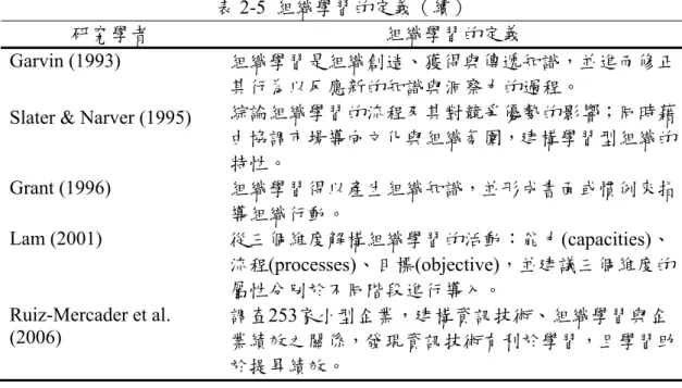 表 2-5 組織學習的定義（續） 
