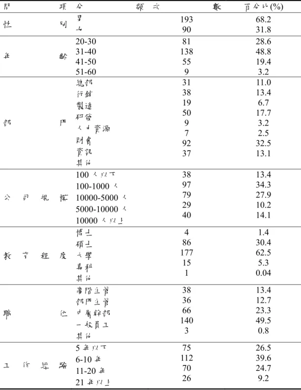 表 4-2 樣本之一般性統計資訊  問           項  分 類 次 數 百分比(%)  性 別  男  女  193 90  68.2 31.8  年 齡  20-30 31-40  41-50  51-60  81  138 55 9  28.6 48.8 19.4 3.2  部 門  總部 行銷 製造 研發  人力資源  財會  資訊  其他  31 38 19 50 9 7 92 37  11.0  13.4 6.7 17.7 3.2 2.5 32.5 13.1  公 司 規 模  100 
