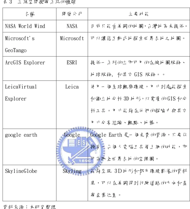 表 3  三維空間搜尋系統的種類 