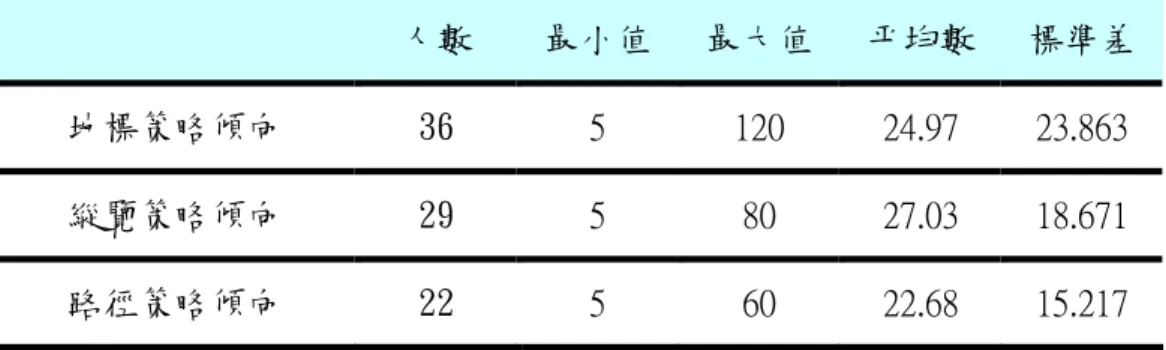 表 24  陌生型搜尋任務之「停止時間」敍述統計表  人數  最小值 最大值 平均數  標準差  地標策略傾向  36  5  120  24.97  23.863  縱覽策略傾向  29  5  80  27.03  18.671  路徑策略傾向  22  5  60  22.68  15.217  1 2 3 {1:地標 2:縱覽 3:路徑}22232425262728停止時間的平均數 圖12  不同尋路策略面對陌生型搜尋任務之平均返回停止時間折線圖 
