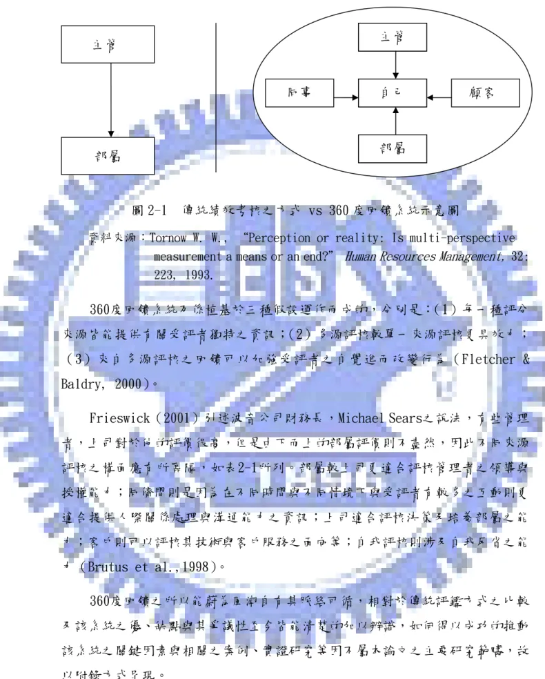 圖 2-1  傳統績效考核之方式 vs 360 度回饋系統示意圖