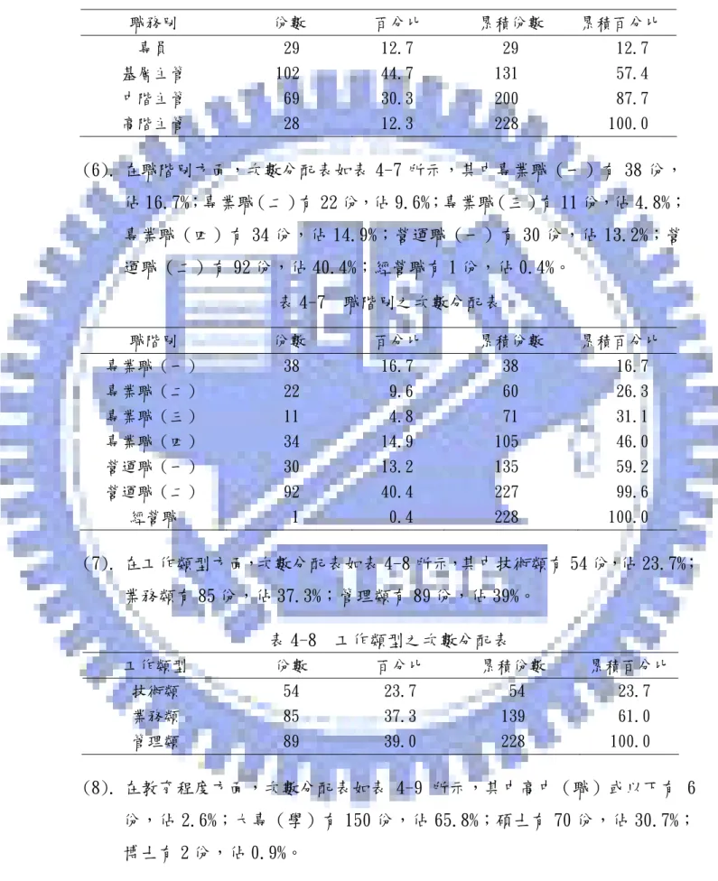 表 4-6  職務別之次數分配表  職務別  份數  百分比  累積份數  累積百分比  專員  29  12.7  29  12.7  基層主管  102  44.7  131  57.4  中階主管  69  30.3  200  87.7  高階主管  28  12.3  228  100.0  (6)