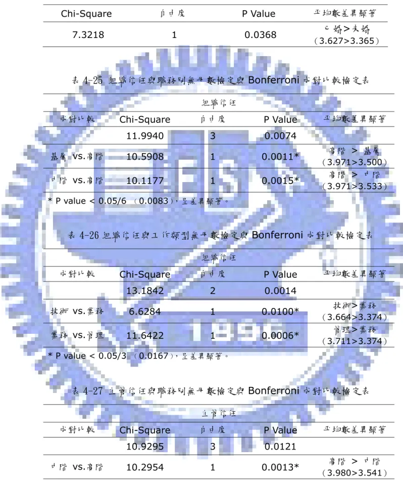 表 4-24 組織信任與婚姻狀況無母數檢定比較表  Chi-Square  自由度  P Value  平均數差異顯著  7.3218 1 0.0368  已婚>未婚  （3.627>3.365）  表 4-25 組織信任與職務別無母數檢定與 Bonferroni 成對比較檢定表  組織信任  成對比較  Chi-Square  自由度  P Value  平均數差異顯著   11.9940 3 0.0074    基層 vs.高階  10.5908 1 0.0011*  高階 > 基層 