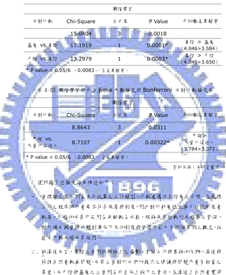 表 4-32 團隊學習與職務別無母數檢定與 Bonferroni 成對比較檢定表  團隊學習  成對比較  Chi-Square  自由度  P Value  平均數差異顯著   15.0404 3 0.0018    基層 vs.高階  17.1919 1 0.0001*  高階 > 基層  （4.046>3.584）  中階 vs.高階  13.2979 1 0.0003*  高階 > 中階  （4.046>3.650）  * P value < 0.05/6  ﹙0.00