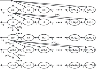 Figure 2.2: Markov chain model for the backoff mechanism with the combined di- di-rect/cooperative strategy.