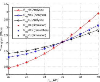 Figure 3.1: Throughput Performance versus the channel quality of direct link σ SD under various values of R cg .