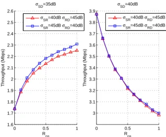 Figure 3.2: Throughput performance versus different values of the ratio R cg (left plot: worse direct channel quality σ SD = 35 dB; right plot: better direct channel quality σ SD = 40 dB).