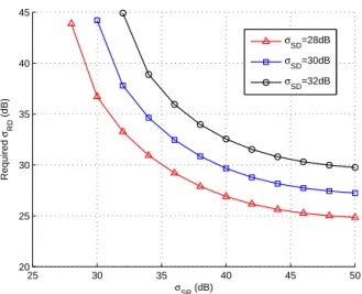 Figure 3.3: Required average SNR σ RD via cooperative communication for achieving the same throughput as that with direct transmission under specific σ SD and σ SR values.