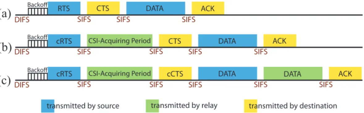 Figure 4.1: The schematic diagrams of both the handshake process and data trans- trans-mission for (a) direct transtrans-mission in non-cooperative group, (b) direct transtrans-mission in cooperative group, and (c) cooperative transmission in cooperative g