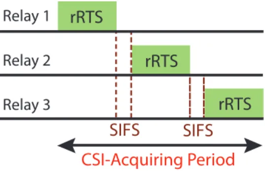 Figure 4.2: The specific process in CSI-acquiring period with FCC protocol. frame named relay ready-to-send (rRTS) is created for carrying the channel information of the source-relay link from the relays to destination