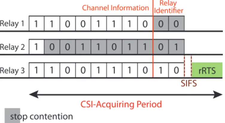 Figure 4.3: The specific process in CSI-acquiring period with BCC protocol.