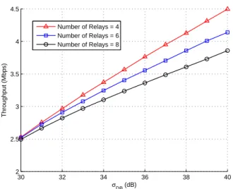 Figure 5.1: Throughput performance versus the average SNR value of boundary node σ DB using FCC protocol (number of sources = 30).