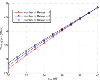 Figure 5.2: Throughput performance versus the average SNR value of boundary node σ DB using BCC protocol (number of sources = 30).