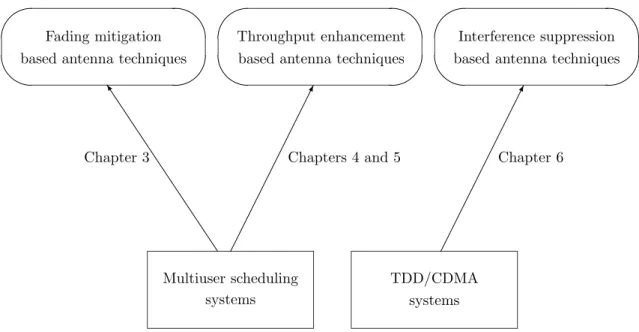 Figure 1.1: Chapter organization of the dissertation.