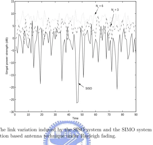Figure 2.1: The link variation induced by the SISO system and the SIMO system with the fading mitigation based antenna technique under Rayleigh fading.