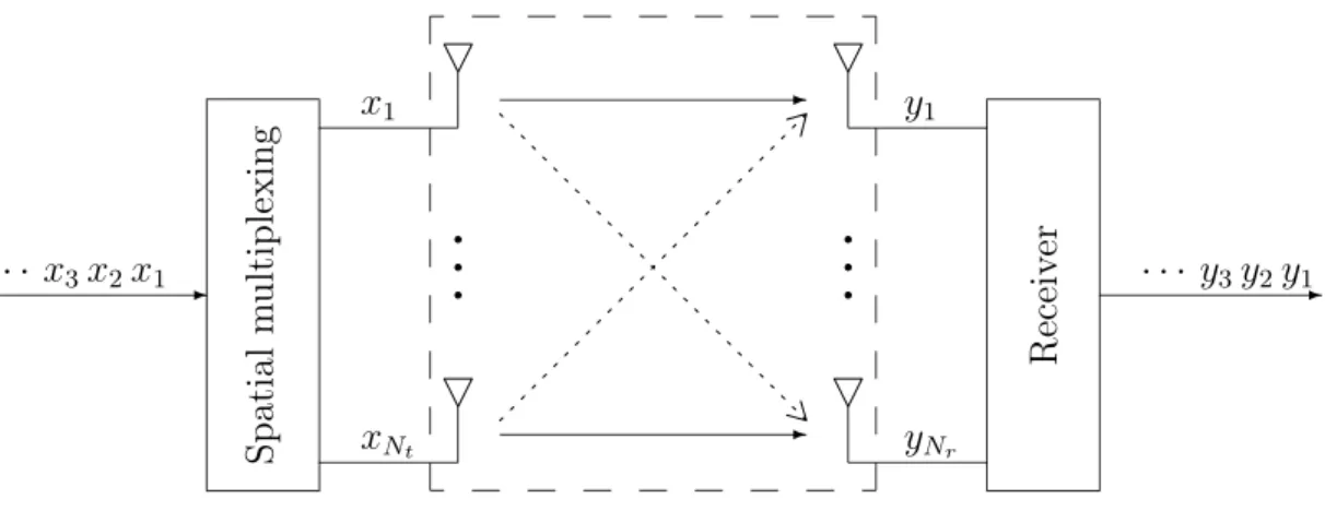Figure 2.3: A generic spatial multiplexing MIMO system, where the dotted lines represent inter-subchannel interference.
