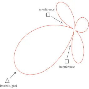 Figure 2.4: A beamforming pattern that receives a signal from a speciﬁc location and atten- atten-uate signals from other locations.