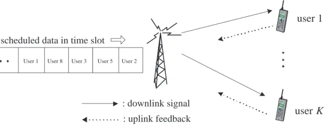 Figure 2.5: A downlink multiuser scheduling system with TDMA protocol.