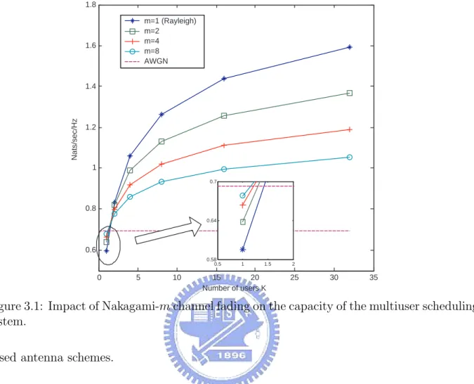 Figure 3.1: Impact of Nakagami-m channel fading on the capacity of the multiuser scheduling system.