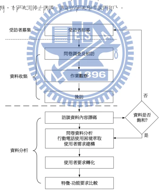 圖  七  研究程序－應用紮根理論研究法 