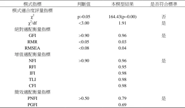 表 5  模式適配指標分析表  (n=538)  模式指標 判斷值 本模型結果 是否符合標準 模式適合度評量指標 χ 2 p>0.05  164.43(p=0.00)  否 χ 2 /df <3.00  1.91  是 絕對適配衡量指標 GFI  >0.90  0.96  是 RMR  <0.05  0.03  RMSEA  <0.08  0.04  增值適配衡量指標 NFI  >0.90  0.96  是 RFI  0.95  IFI  0.98  TLI  0.98 