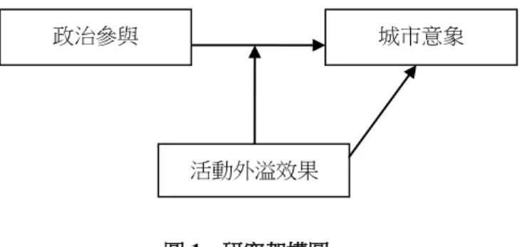 圖 1  研究架構圖 