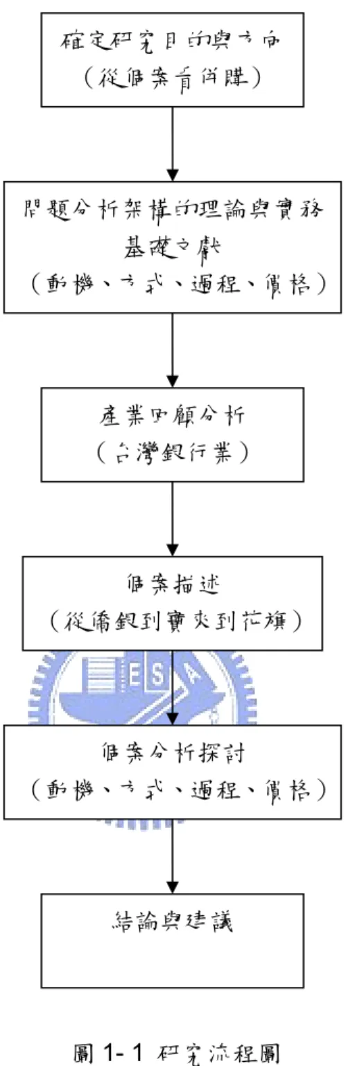 圖 1- 1  研究流程圖 確定研究目的與方向（從個案看併購）  問題分析架構的理論與實務基礎文獻  （動機、方式、過程、價格）產業回顧分析 （台灣銀行業） 個案描述 （從僑銀到寶來到花旗）個案分析探討 （動機、方式、過程、價格）結論與建議 