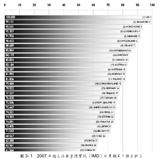 圖 3- 1  2007 年瑞士洛桑管理學院（IMD）世界競爭力報告排名  資料來源：瑞士洛桑管理學院（IMD）  經濟學人更抨擊，台灣金融改革腳步過慢，且未實質改善金融產業發展環境，在全 亞洲均迎向開放之際，金融市場卻選擇閉關自守，限制台灣金融服務產業的發展，致使 台灣金融業將遠遠落後於香港和新加坡。  追根究底，就是台灣金融業在過去數十年因管理不當所累積的弊端，在此一口氣爆 發了出來。再加上自從開放新銀行成立以來，經營者多半欠缺遠見，一心只為獲利而忽 視自身資產品質，又容易跟隨眼前的利益，一有熱門商品，