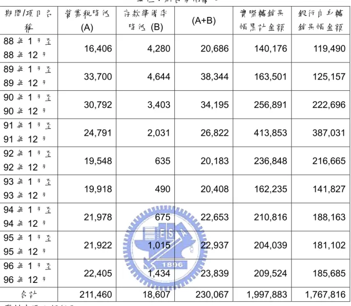 表 3- 2  本國銀行因營業稅、存款準備率降低所增盈餘及轉銷呆帳金額彙總表  單位：新台幣佰萬元  期間/項目名 稱  營業稅降低 (A)  存款準備率降低 (B)  (A+B)  實際轉銷呆 帳累計金額  銀行自身轉銷呆帳金額 88 年 1 月至 88 年 12 月  16,406 4,280 20,686 140,176  119,490 89 年 1 月至 89 年 12 月  33,700 4,644 38,344 163,501  125,157 90 年 1 月至 90 年 12 月  30,
